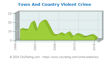 Town And Country Violent Crime