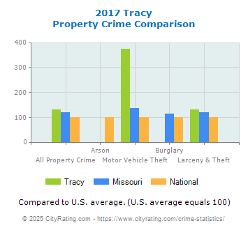 Tracy Property Crime vs. State and National Comparison