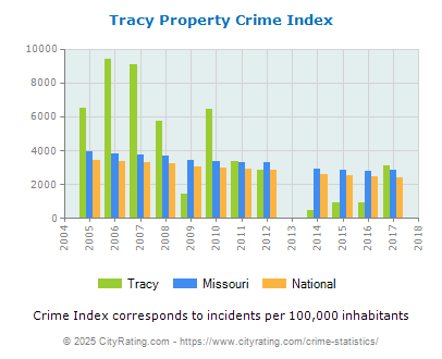 Tracy Property Crime vs. State and National Per Capita