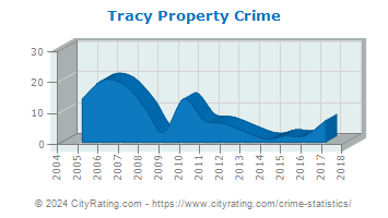 Tracy Property Crime