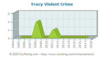 Tracy Violent Crime