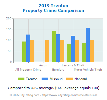 Trenton Property Crime vs. State and National Comparison