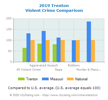 Trenton Violent Crime vs. State and National Comparison