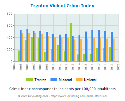 Trenton Violent Crime vs. State and National Per Capita