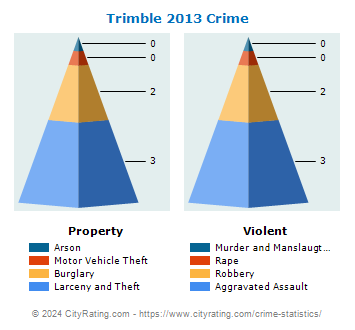 Trimble Crime 2013