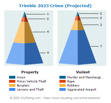 Trimble Crime 2023