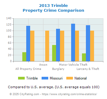 Trimble Property Crime vs. State and National Comparison