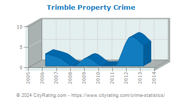 Trimble Property Crime