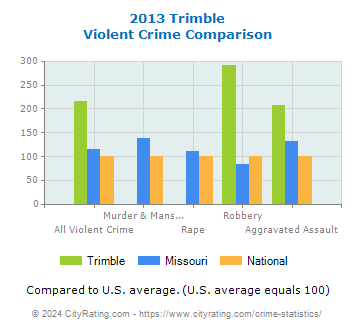 Trimble Violent Crime vs. State and National Comparison
