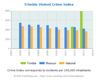Trimble Violent Crime vs. State and National Per Capita