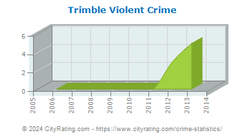 Trimble Violent Crime