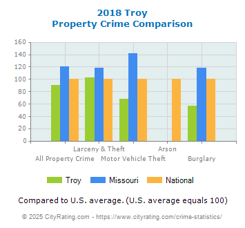 Troy Property Crime vs. State and National Comparison