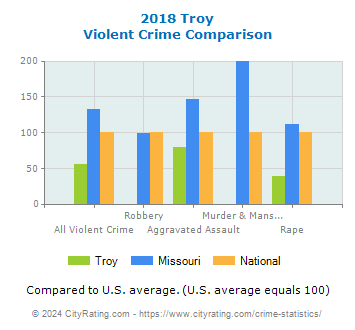 Troy Violent Crime vs. State and National Comparison