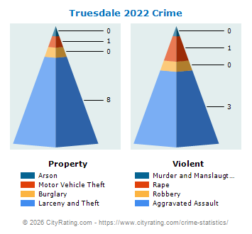 Truesdale Crime 2022