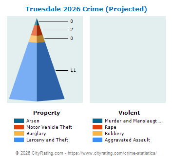 Truesdale Crime 2026