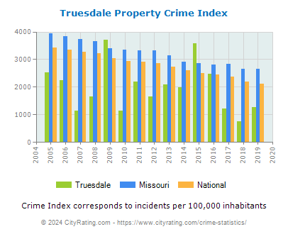 Truesdale Property Crime vs. State and National Per Capita