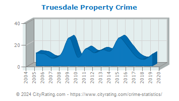 Truesdale Property Crime