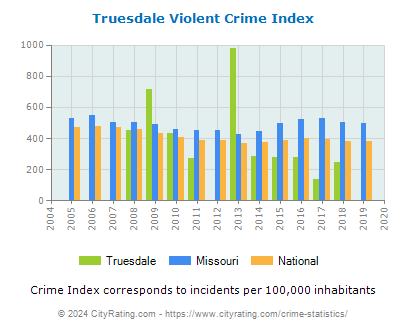 Truesdale Violent Crime vs. State and National Per Capita