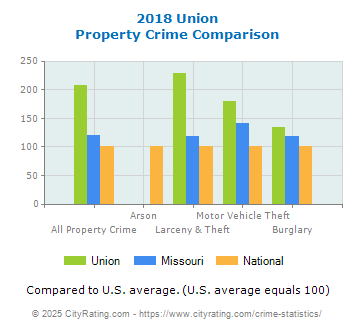 Union Property Crime vs. State and National Comparison