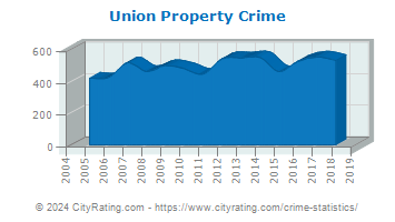 Union Property Crime