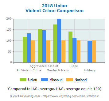 Union Violent Crime vs. State and National Comparison