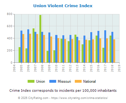 Union Violent Crime vs. State and National Per Capita