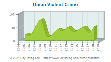 Union Violent Crime