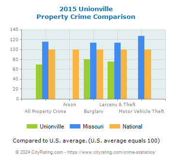 Unionville Property Crime vs. State and National Comparison