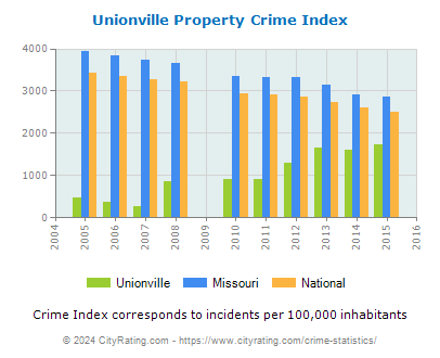 Unionville Property Crime vs. State and National Per Capita
