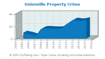 Unionville Property Crime