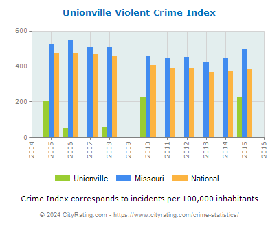 Unionville Violent Crime vs. State and National Per Capita