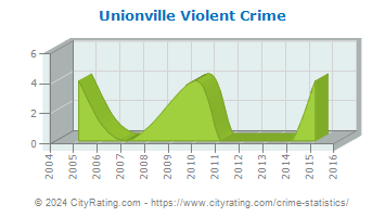Unionville Violent Crime