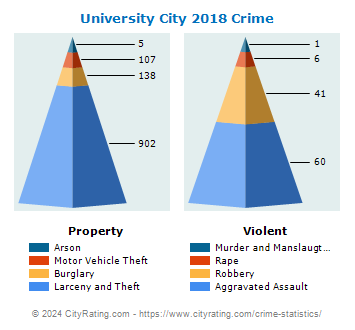 University City Crime 2018