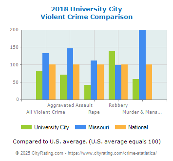 University City Violent Crime vs. State and National Comparison