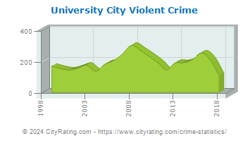 University City Violent Crime