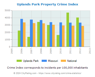 Uplands Park Property Crime vs. State and National Per Capita