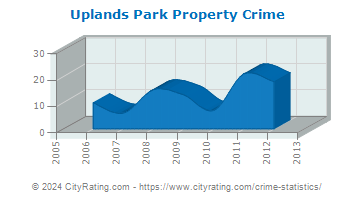 Uplands Park Property Crime