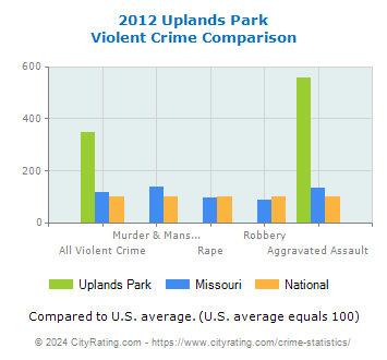 Uplands Park Violent Crime vs. State and National Comparison