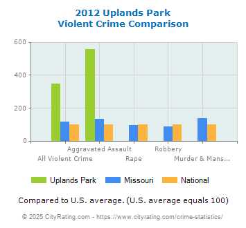 Uplands Park Violent Crime vs. State and National Comparison
