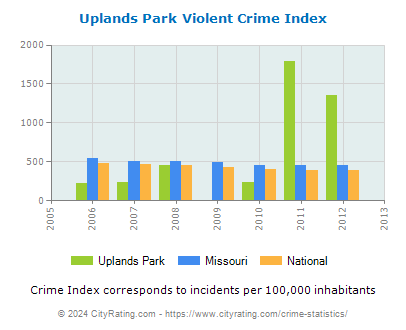 Uplands Park Violent Crime vs. State and National Per Capita