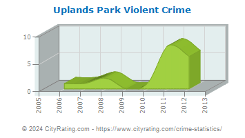 Uplands Park Violent Crime