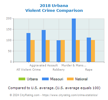 Urbana Violent Crime vs. State and National Comparison