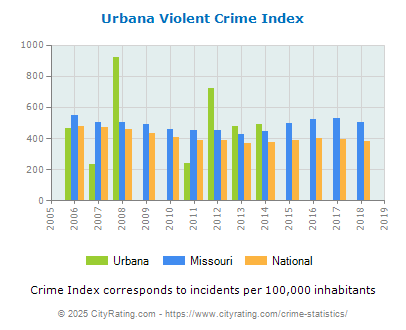 Urbana Violent Crime vs. State and National Per Capita