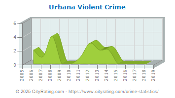 Urbana Violent Crime