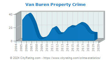 Van Buren Property Crime