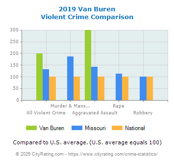 Van Buren Violent Crime vs. State and National Comparison