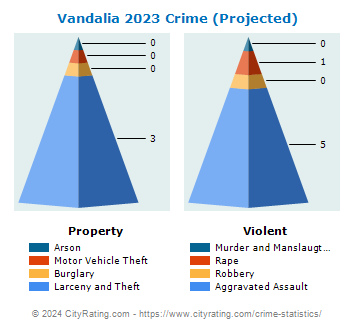 Vandalia Crime 2023