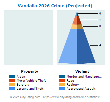 Vandalia Crime 2026