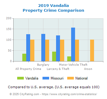 Vandalia Property Crime vs. State and National Comparison