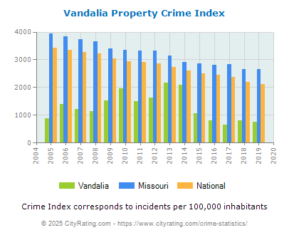 Vandalia Property Crime vs. State and National Per Capita